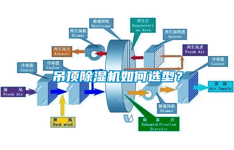 吊頂除濕機(jī)如何選型?