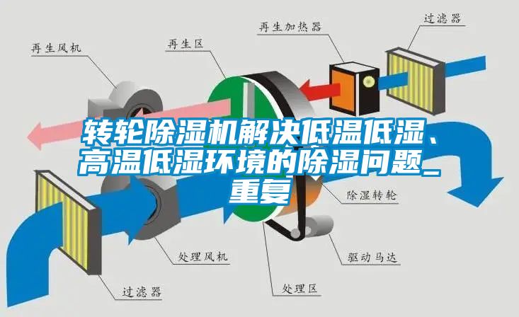 轉(zhuǎn)輪除濕機(jī)解決低溫低濕、高溫低濕環(huán)境的除濕問題_重復(fù)